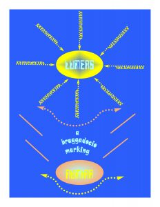 Centripetal Lumens